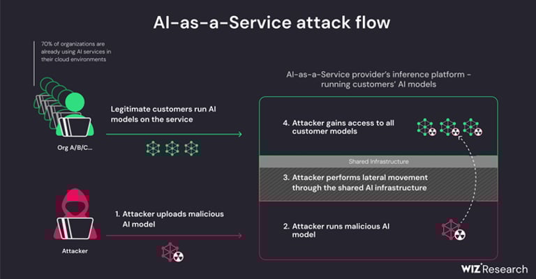 Hugging Face AI Security Flaws Exposed: Urgent Call for Stronger Safeguards