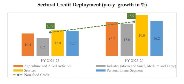 India's Credit Surge: Services Lead 19% Growth Amid Economic Resilience and Global Uncertainty