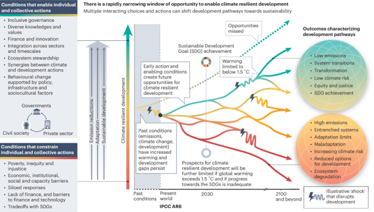 Urgent Call for Inclusive Climate Action to Secure a Sustainable Future, Experts Warn