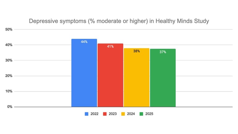 Study Reveals College Mental Health Gains Amid Persistent Loneliness and Support Gaps