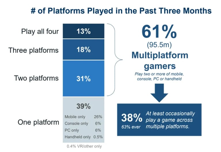 Gaming Boom: 65% of Americans Play, Mobile Dominates, and Switch 2 Set to Energize Market