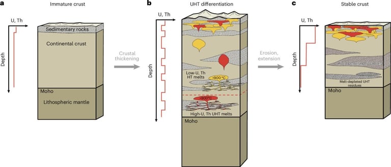 Study Reveals Earth's Continents Stabilized by Ultra-High Heat, Reshaping Mineral Exploration