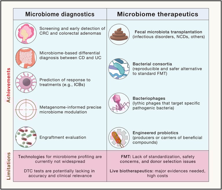 Microbiome Breakthroughs: Transforming Clinical Care with Promising Diagnostic and Therapeutic Advances