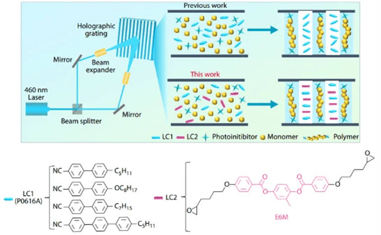 Breakthrough in Holographic Polymers to Revolutionize AR Displays with Thinner, More Efficient Designs