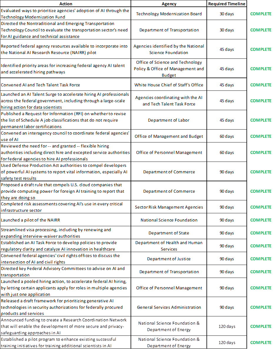 Biden Administration Achieves Landmark AI Safety Milestones with Over 100 Successful Initiatives