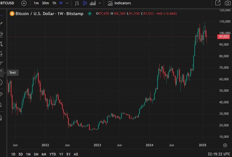 Bitcoin's Meteoric Rise: Standard Chartered Predicts $500K in Trump's Term