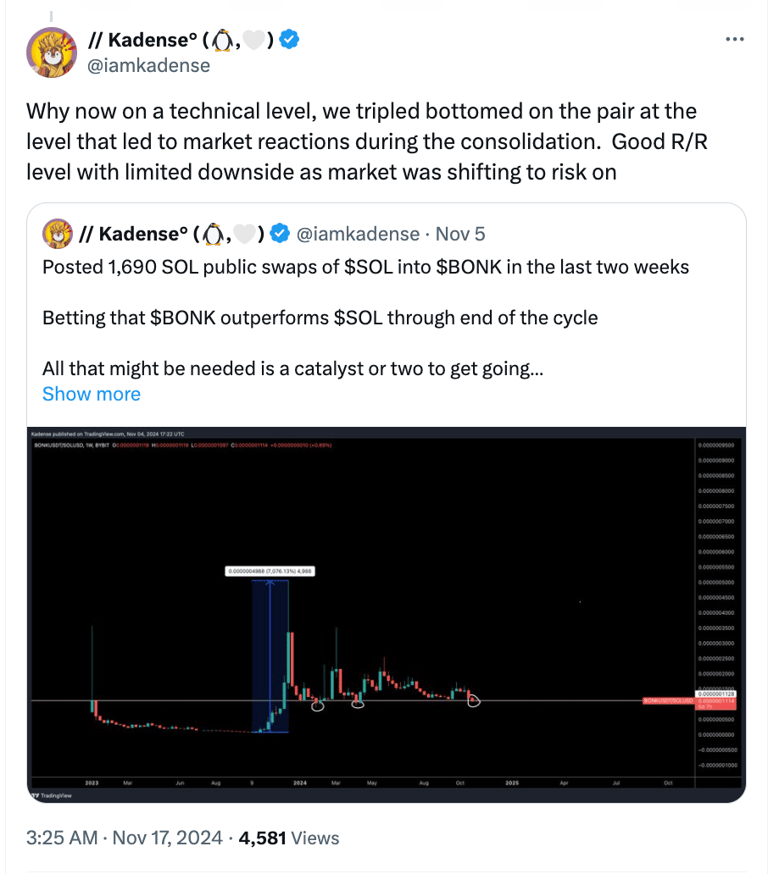 Solana's Memecoin BONK Surges 97%, Sets New Highs with $2.1 Billion Trading Volume