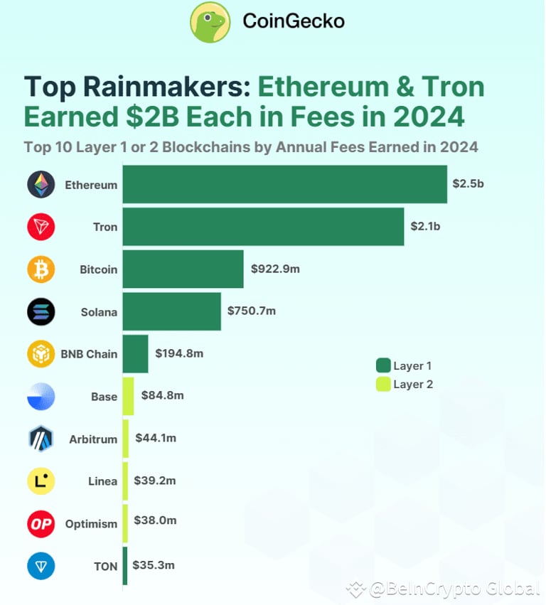 Blockchain Fees Soar to $6.9B in 2024: Ethereum Leads, Solana Surges, Tron Thrives