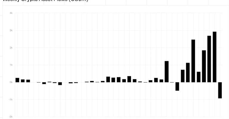 Record $942M Crypto Outflow Halts 7-Week Inflow Streak Amid Bitcoin Dip