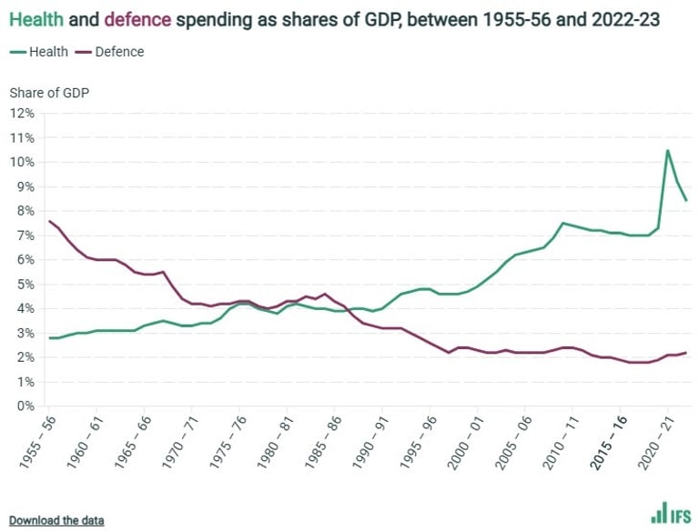UK Public Spending Shifts: Health Rises, Education Falls, Pressure Mounts on Labour's Tax Promises