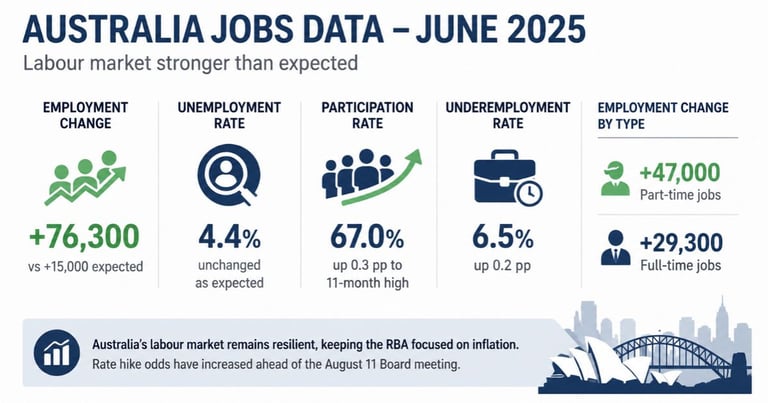 Australia's June Job Surge Leaves Unemployment at 4.4%, Fuels Rate Hike Speculation Amid Energy Concerns
