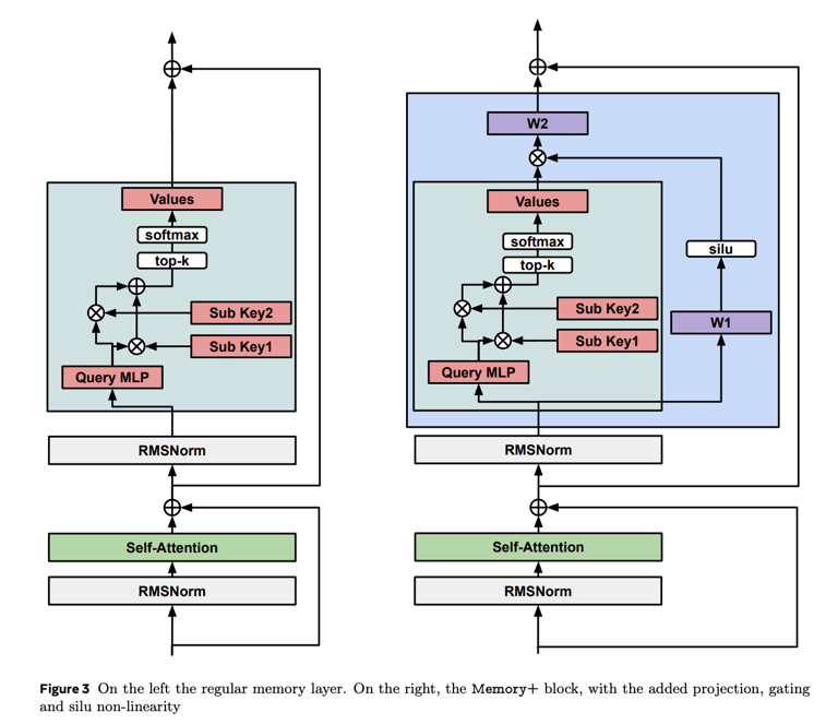 Meta's AI Breakthrough: Memory-Augmented Models Double Accuracy and Efficiency in Transformer Architectures