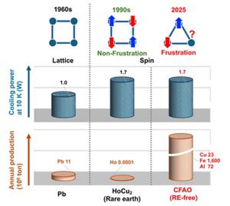 Revolutionary Cryogenic Coolant Uses Abundant Elements, Eliminates Need for Rare-Earths in MRI and Quantum Cooling