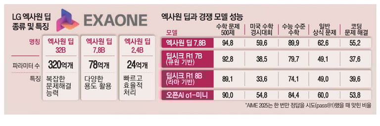 LG AI Research Unveils Exaone Deep, Korea's First Reasoning AI, Outperforming Industry Giants with Fewer Resources