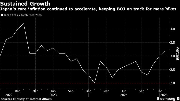 Japan's Inflation Reaches 4%: Highest Among G7, Sparks BOJ Rate Hike Speculations