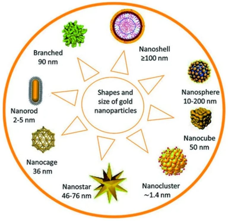 Gold Nanoparticles Revolutionize Cancer Treatment: Enhancing Photothermal and Electrochemotherapy Efficiency