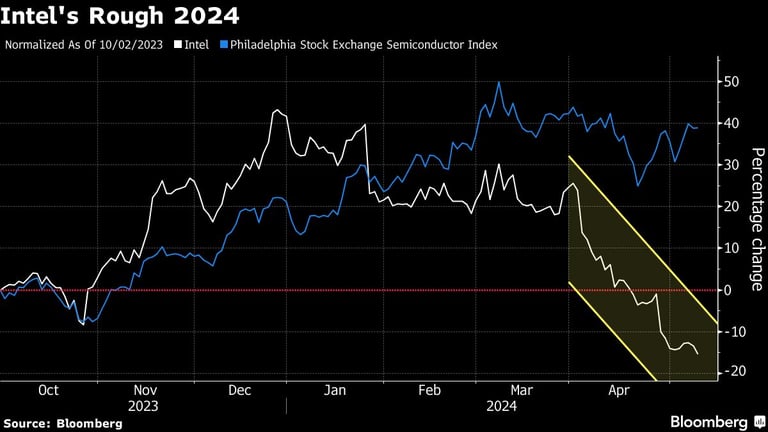 US Chip Export Ban to Huawei Rattles Market; Intel Stocks Tumble
