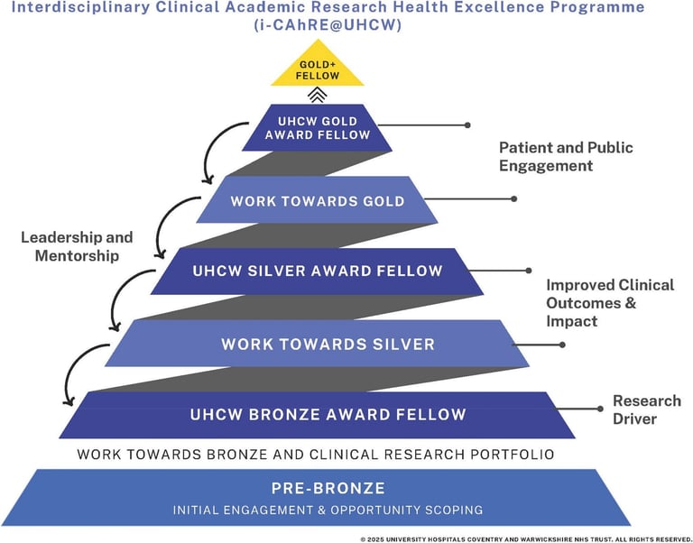 iCAhRE Program Boosts Research Skills, Secures £3.2M in Grants for NHS Non-Medical Staff