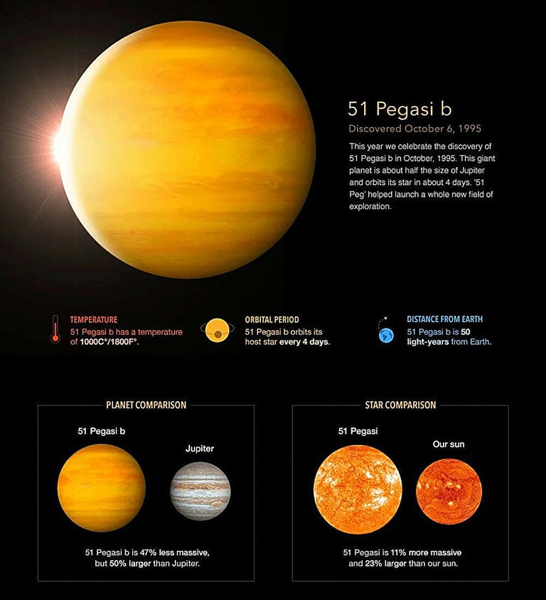 26 Years On: How 51 Pegasi b Revolutionized Exoplanet Discovery and Astronomy