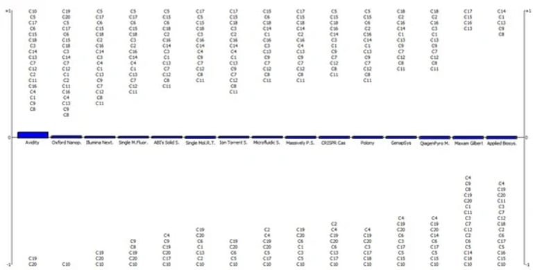 Avidite Base Chemistry Tops Genome Sequencing Techniques for Infectious Disease Management