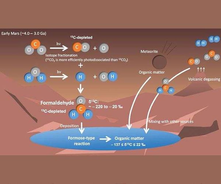 Ancient Martian Atmosphere Model Unveils Key Role of Formaldehyde in Organic Matter Production