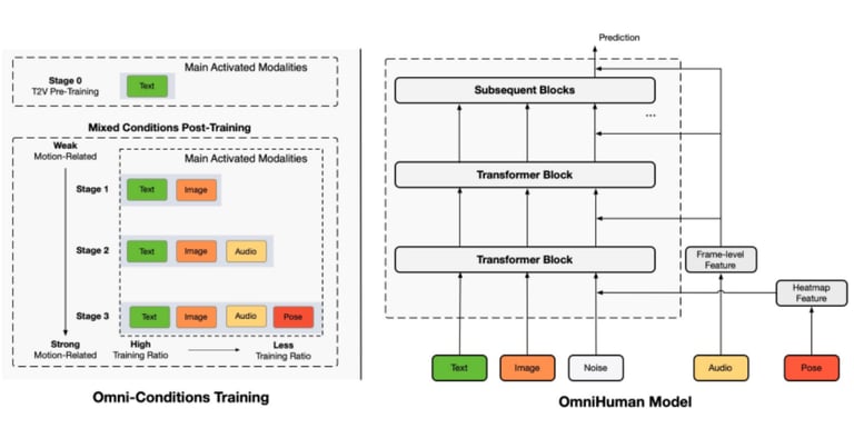 Revolutionary AI OmniHuman-1 Creates Lifelike Human Videos from Minimal Inputs, Outperforms Competitors