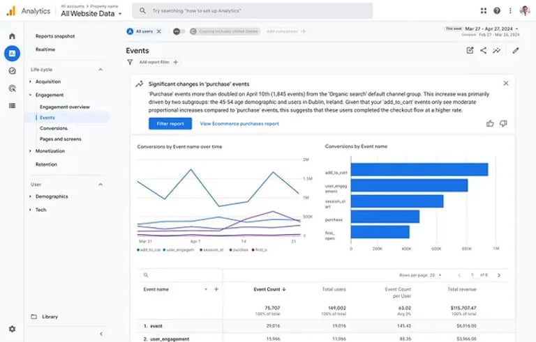 Revolutionary Google Analytics 4: AI Insights, Cross-Channel Tools, and Privacy-First Features Ahead of 2024 Deadline