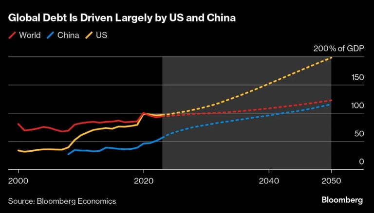 Global Economy Gains Momentum Despite Geopolitical Risks and Rising Debt Concerns