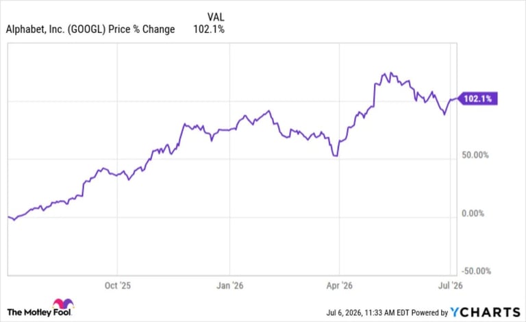 Berkshire Hathaway Bets Big on Alphabet's AI-Driven Growth and Market Leadership