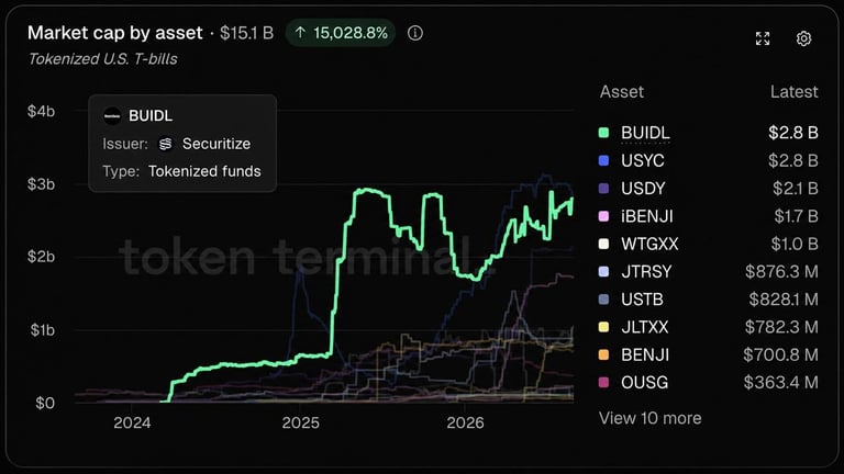BlackRock's BUIDL Fund Dominates Tokenized Treasuries, Reclaims Top Spot with $2.8 Billion Under Management