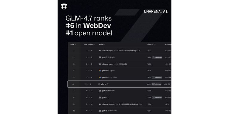 GLM-4.7 Emerges as Top Open-Source Model for Real-World Development Workflows