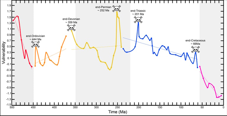 UNM-Led Study Links Climate Shifts to Extinction Events, Highlights Biosphere Vulnerability