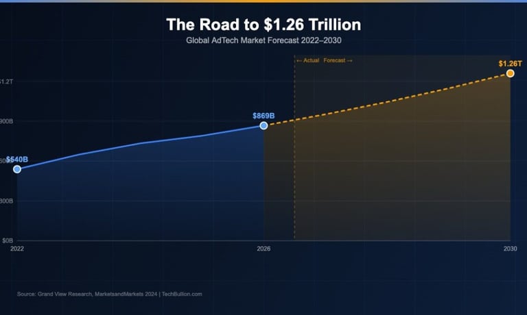 AdTech Market to Soar to $1.26 Trillion by 2030: Digitalization and AI Lead the Charge