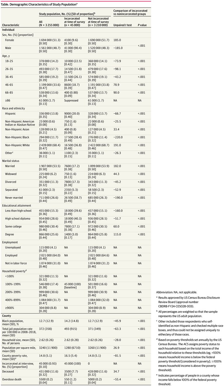 Landmark Study Links Incarceration to Higher Mortality Rates, Urges Healthcare Reform