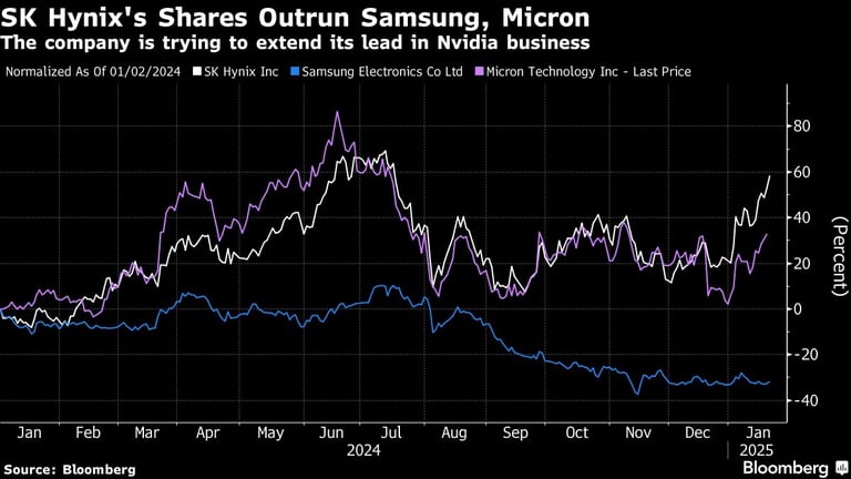 SK Hynix Profits Soar Amid AI Chip Demand, Stocks Surge 30% in January