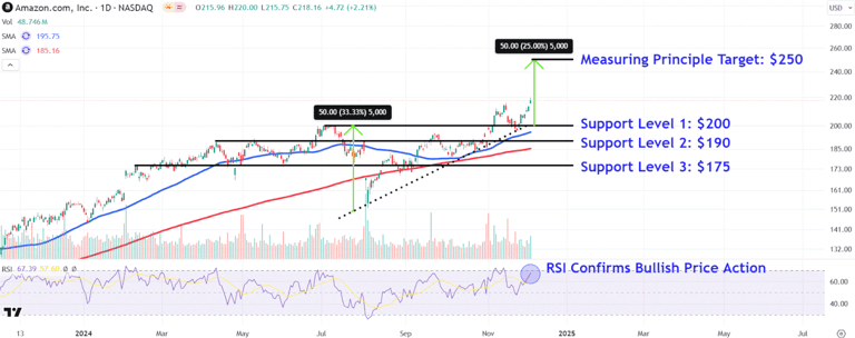 Amazon Shares Soar 45%: Record Highs Amid Market Slump and AI Expansion