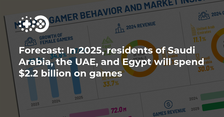 MENA-3 Gaming Industry Booms: $2B Revenue in 2024, Growth to $2.78B by 2029
