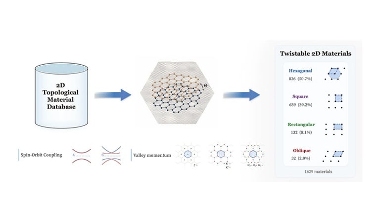 Revolutionizing Quantum Research: New Catalog Unveils Thousands of Potential Twisted Bilayers for Twistronics