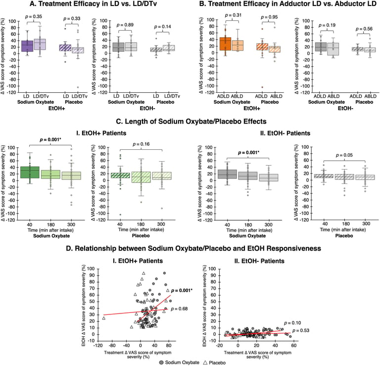 New Study: Sodium Oxybate Offers Hope for Laryngeal Dystonia Patients Unresponsive to Botox