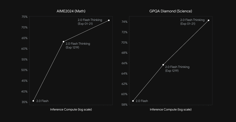 Google Launches Gemini 2.0 AI Model: Enhanced Reasoning, Free Testing, and Big Investment in Anthropic