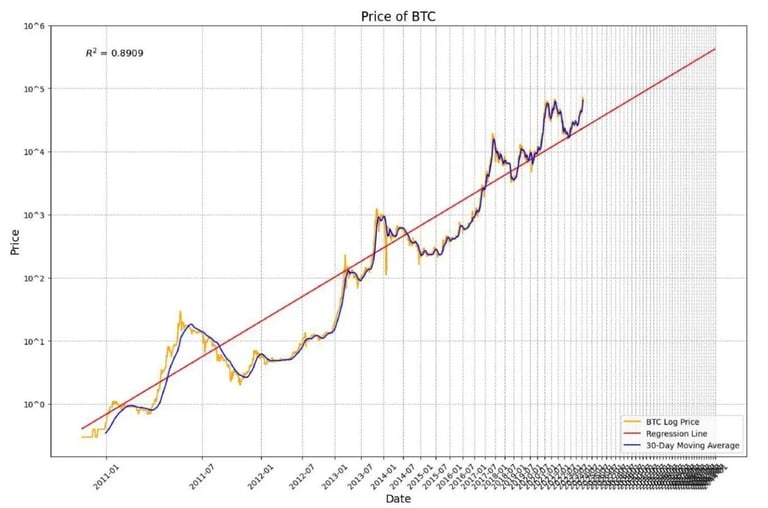 Bitcoin's Scarcity and FOMO Drive Unique Upward Price Trend Amid Market Dynamics