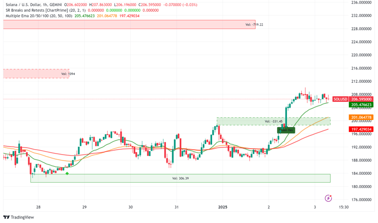 Solana Eyes Bullish Breakout as ETF Approval Looms: Analysts Predict Major Price Surge by 2025