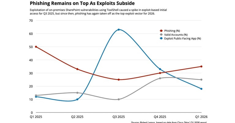 AI-Driven Phishing Attacks Surge, Overtake Vulnerability Exploits as Top Cyber Threat in 2026