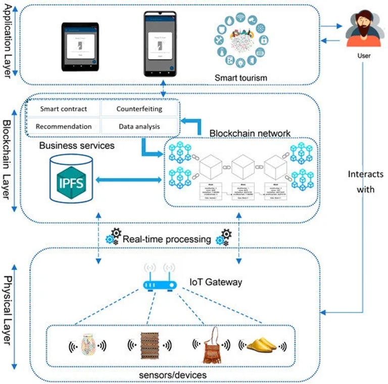 Blockchain and IoT Team Up to Combat Counterfeiting in Handicrafts and Beyond