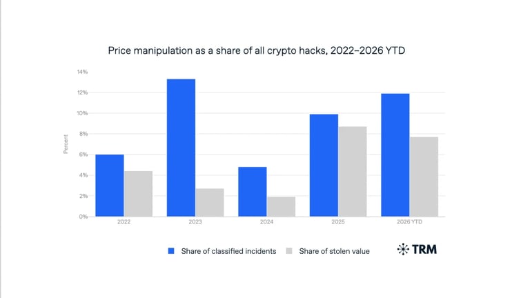 Crypto Lending Faces Crisis as Price Manipulation Attacks Surge, Threatening Systemic Stability