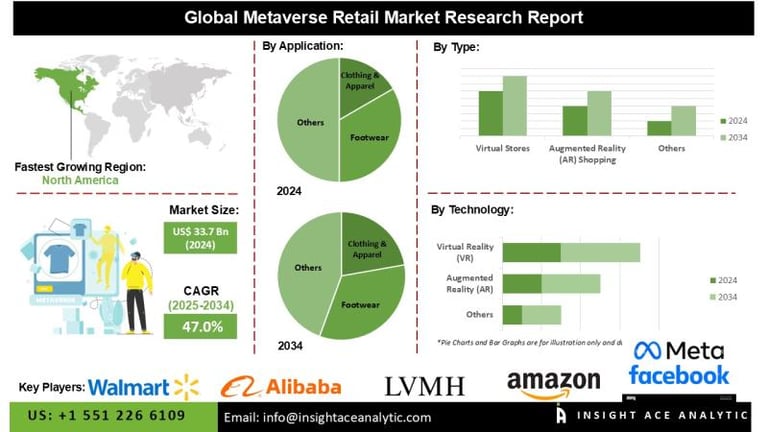Metaverse Retail Boom: Walmart, Amazon Lead Virtual Shopping Revolution Towards $1.56 Trillion Market