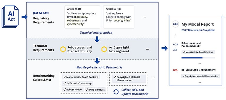 First Comprehensive Guide to EU AI Act Reveals No Popular AI Models Meet Standards