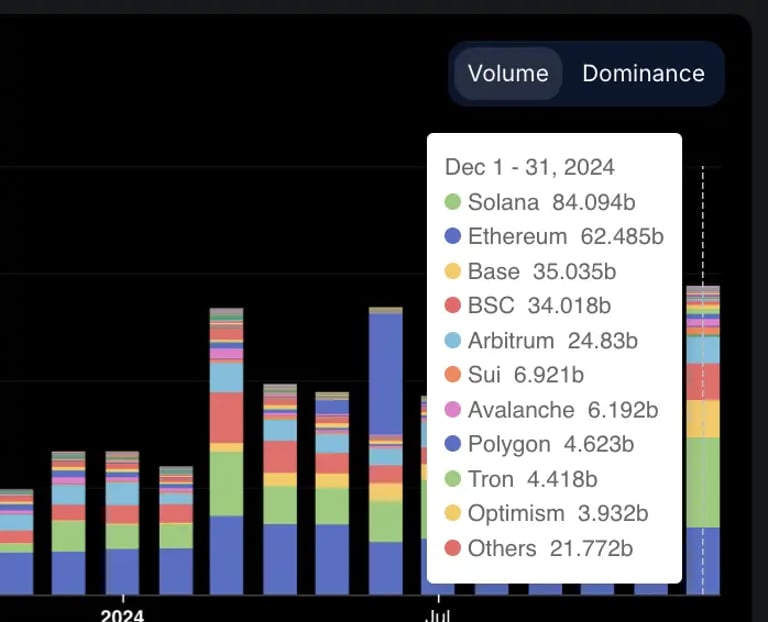 Solana DEX Volume Surges Past Ethereum, Driven by Memecoin Boom and Record dApp Revenue