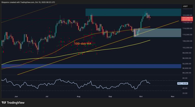 Bitcoin Poised for Surge: Technicals and Macro Trends Hint at New All-Time High