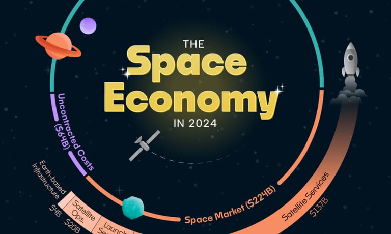 Global Space Economy Soars to $596 Billion, Set to Reach $944 Billion by 2033